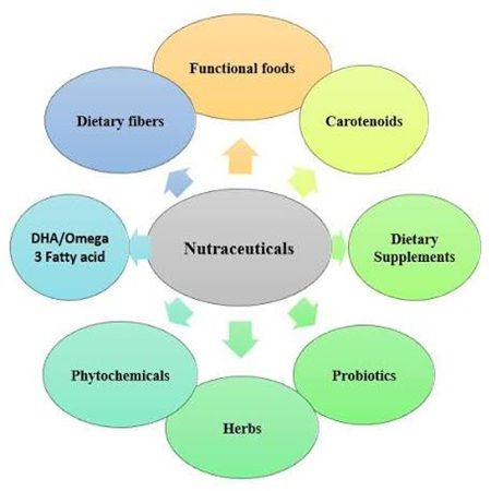 Picture for category Nutraceuticals